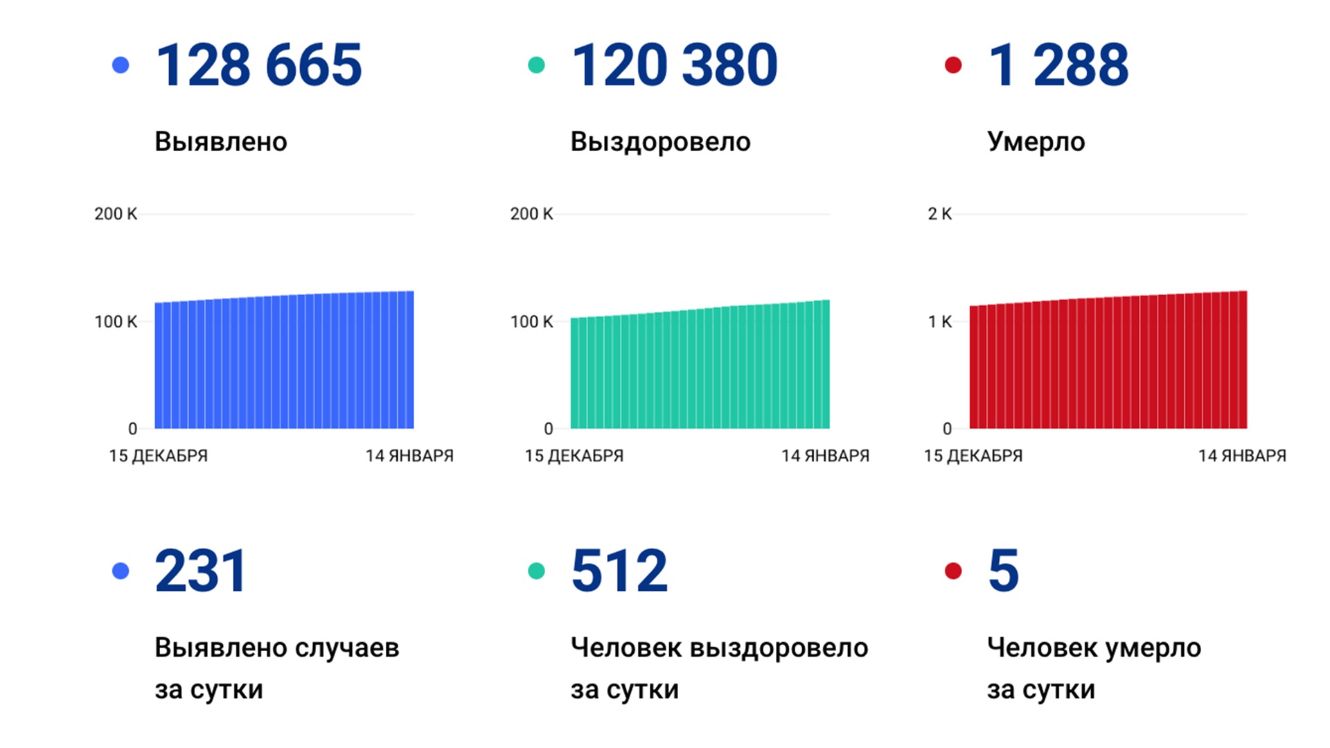 231 случай коронавируса выявили за сутки в крае