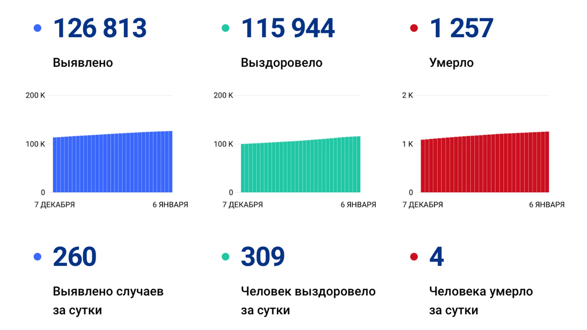 260 случаев коронавируса выявили за сутки в крае