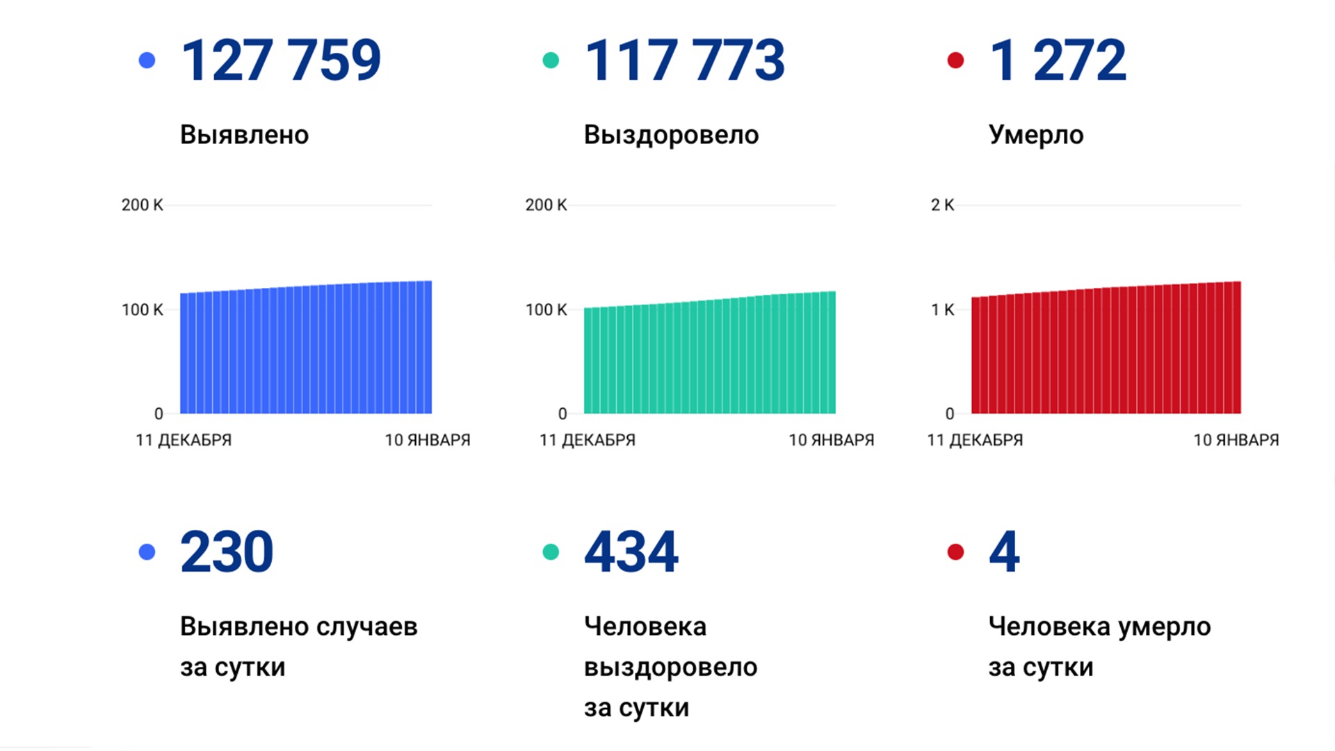 230 случаев коронавируса выявили за сутки в крае