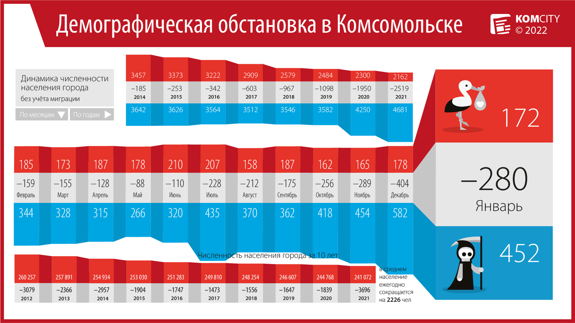 Смертность в первый месяц 2022-го года всё ещё высокая