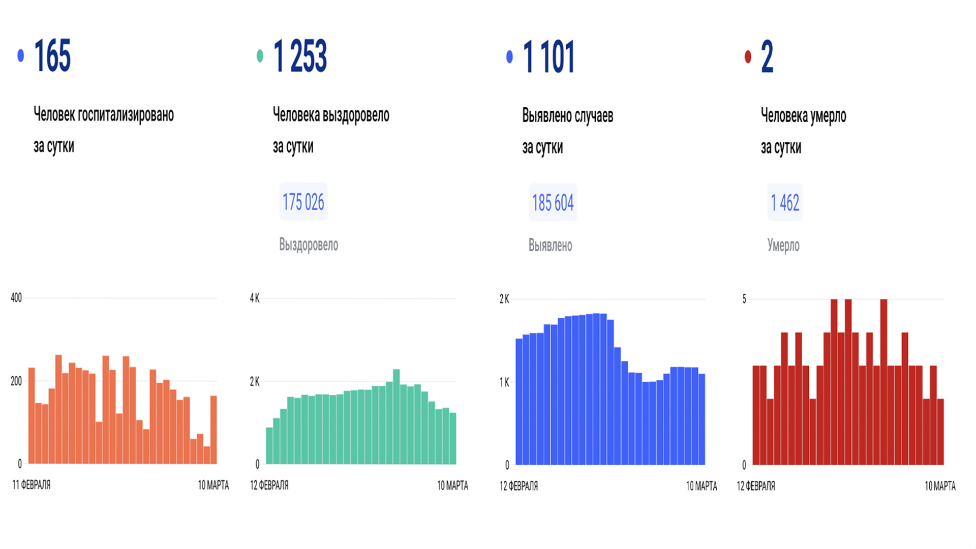 За сутки в крае выявили 1 101 случай ковида