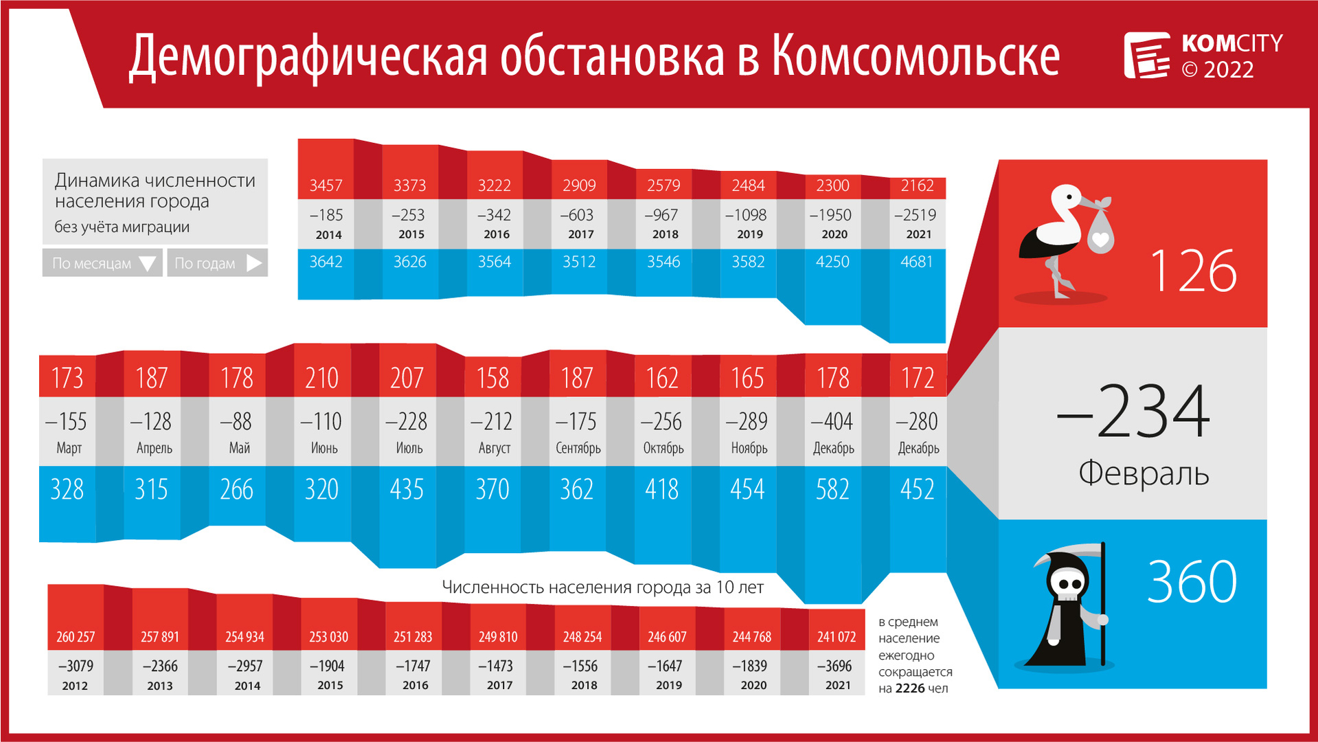 Рекордно низкое число рождений зафиксировано в Комсомольске в феврале