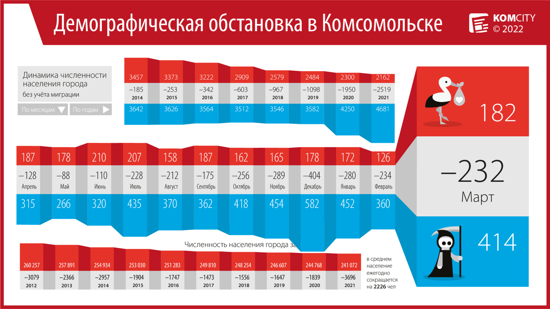 414 человек умерли в Комсомольске за март