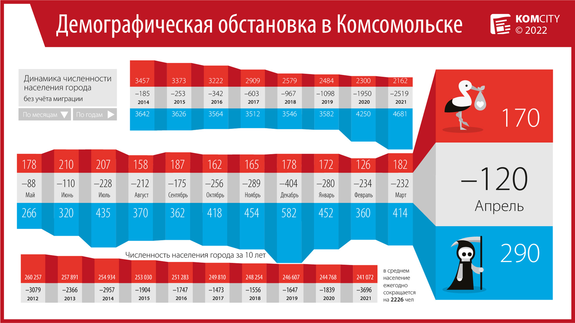 Реже стали умирать — апрель показал самый низкий за 11 месяцев показатель смертности