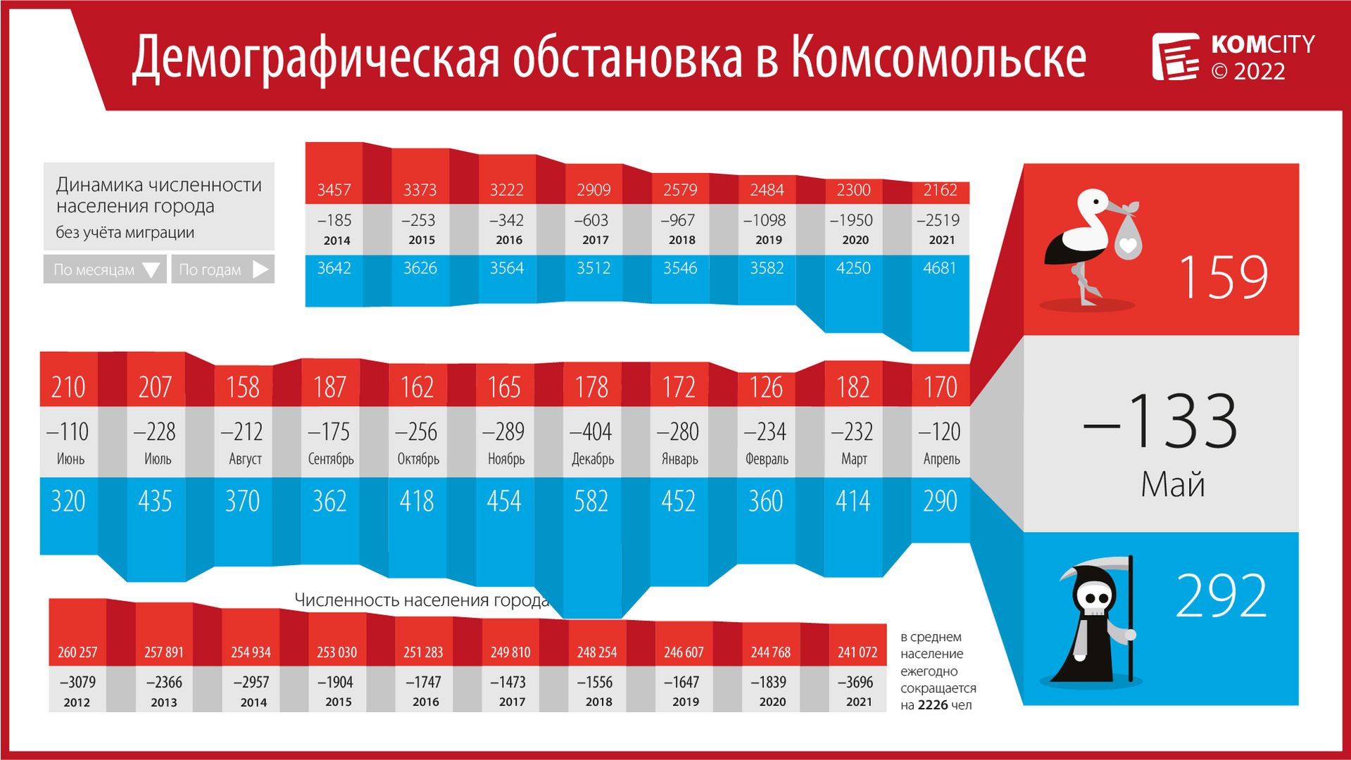 Смертность в мае продолжила держаться на сравнительно низком уровне