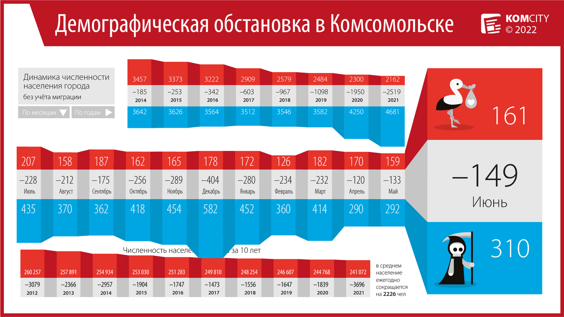 Экстремально низкая рождаемость — в июне умерло почти в два раза больше комсомольчан, чем родилось