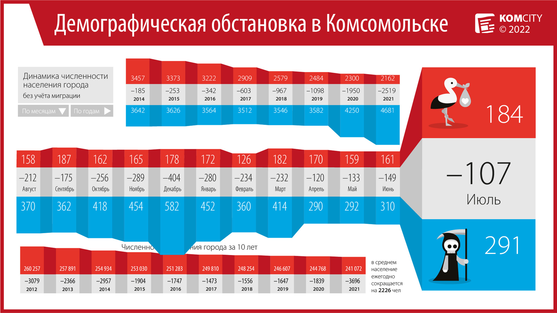 В июле в Комсомольске сократилась естественная убыль населения