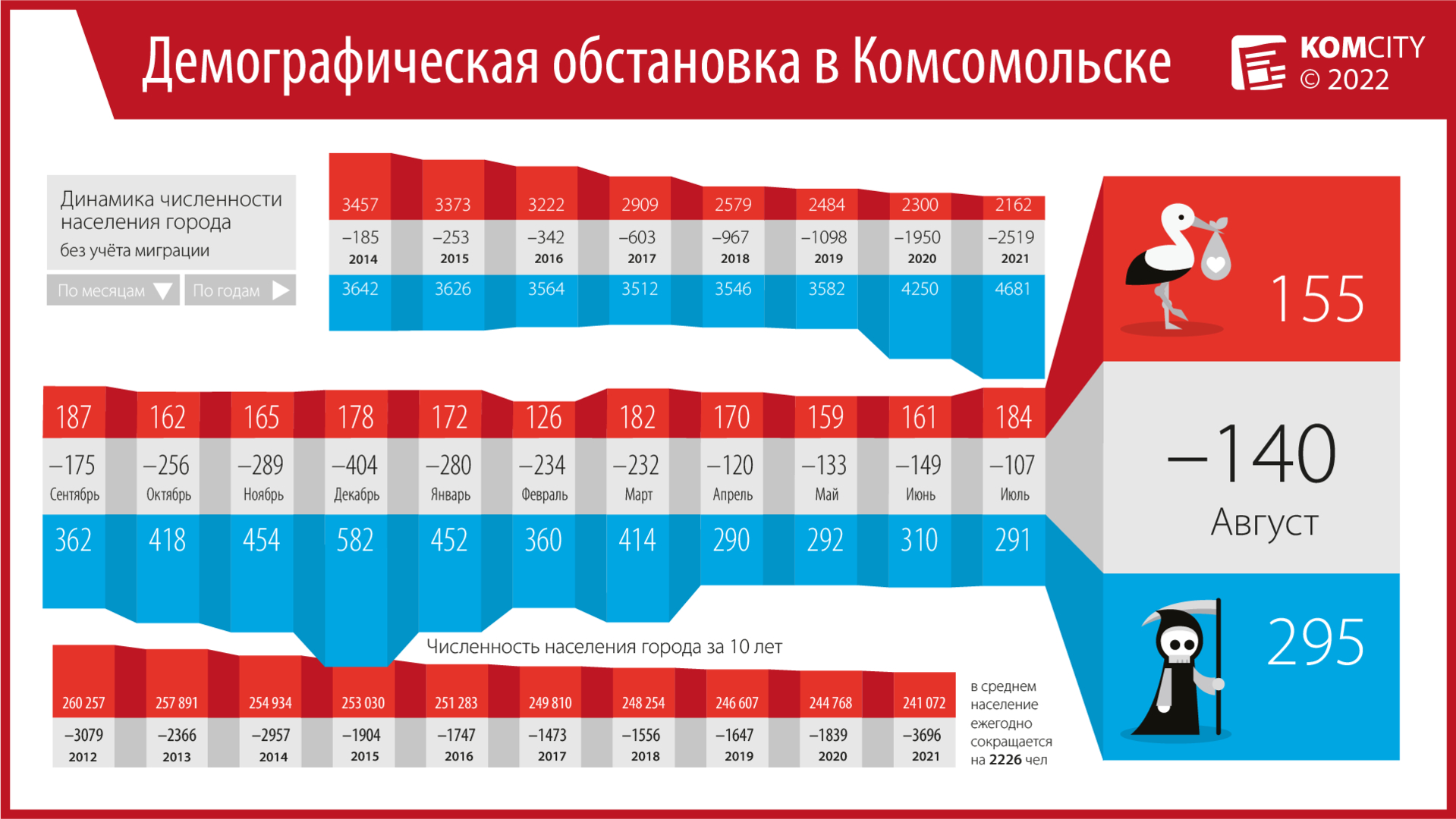 Минимум 140 человек потерял Комсомольск за август