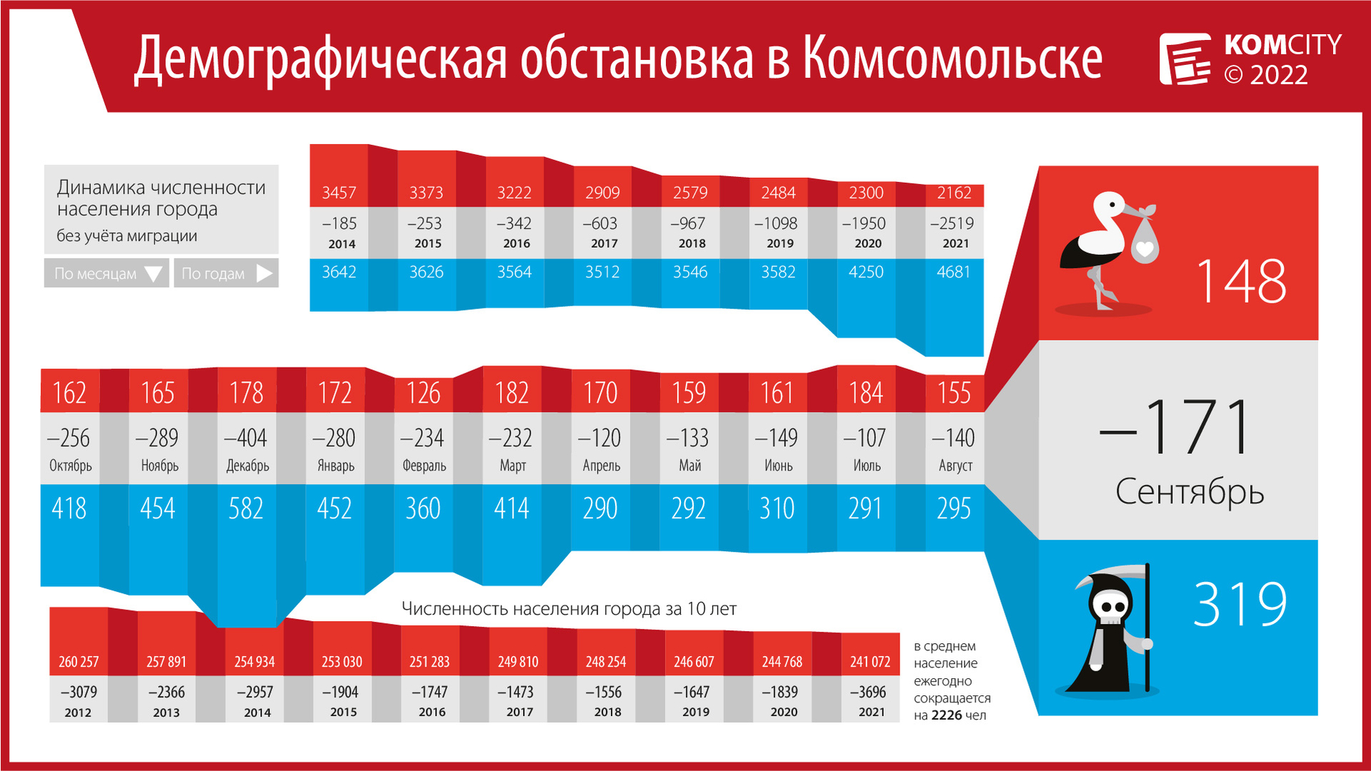 Уровень смертности снова вырос в Комсомольске