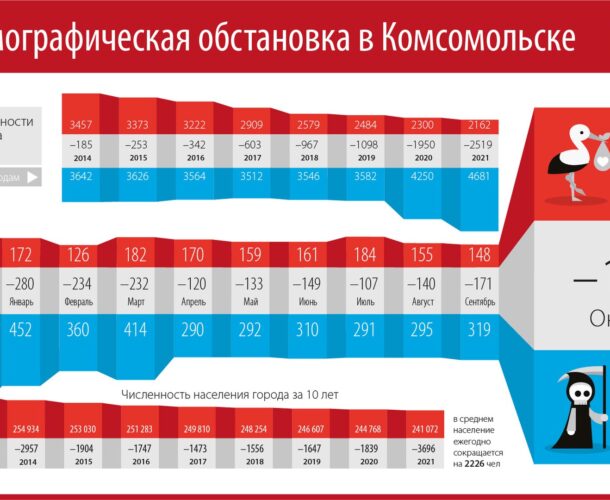 В октябре-2022 смертность в Комсомольске была заметно ниже, чем в прошлом 