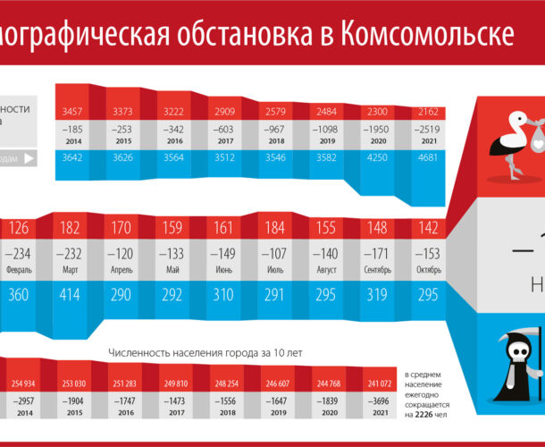 В ноябре в Комсомольске снова зарегистрирован рост смертей