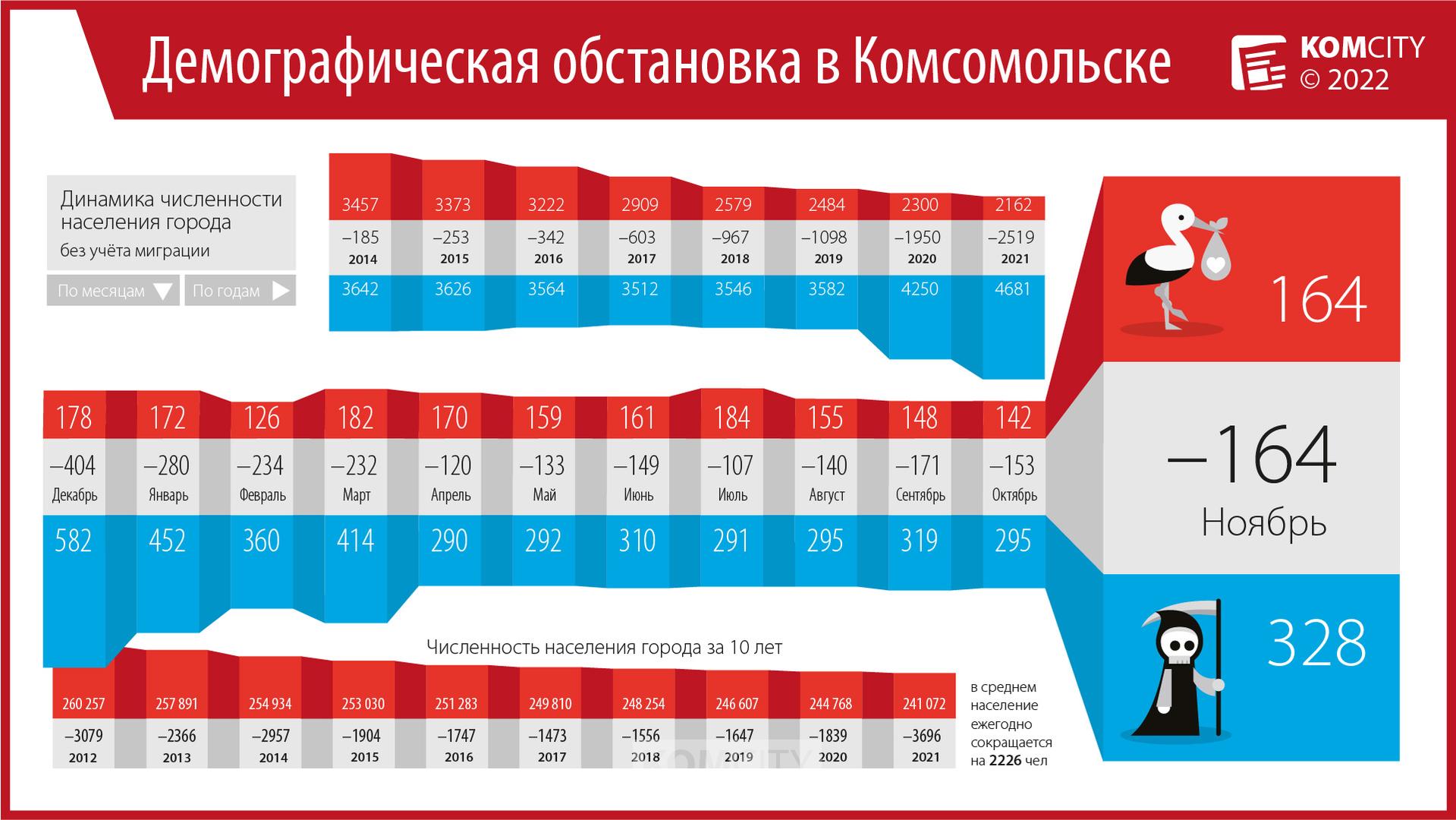 В ноябре в Комсомольске снова зарегистрирован рост смертей