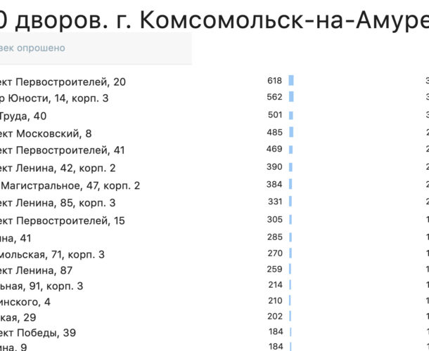 13 тысяч комсомольчан уже проголосовали за ремонт своего двора