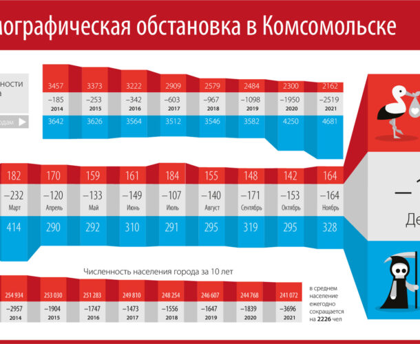 Рождаемость в Комсомольске в 2022 году сократилась, но и умирать стали реже