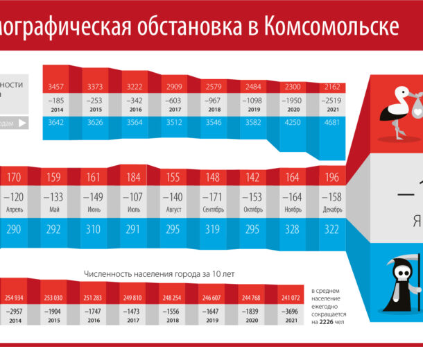 320 человек ушли из жизни в Комсомольске в январе