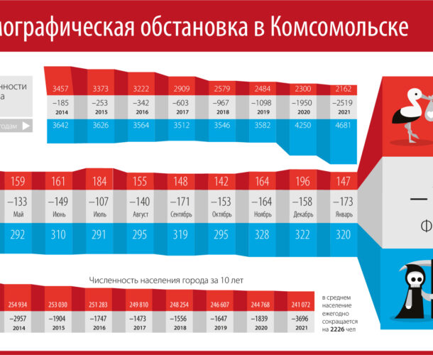 В феврале в Комсомольске сильно сократилась смертность