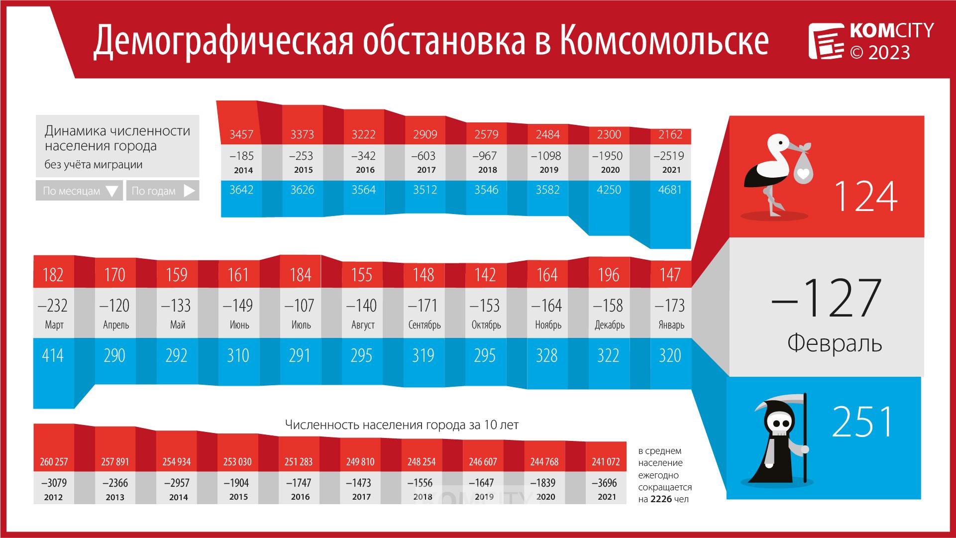 В феврале в Комсомольске сильно сократилась смертность