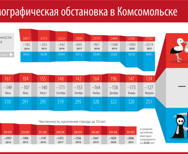 По сравнению с прошлым годом рождаемость в Комсомольске сократилась на 10% 