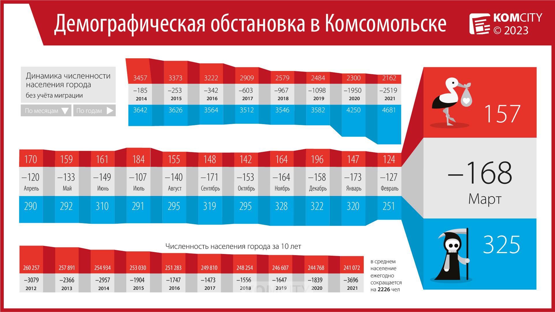 По сравнению с прошлым годом рождаемость в Комсомольске сократилась на 10% 