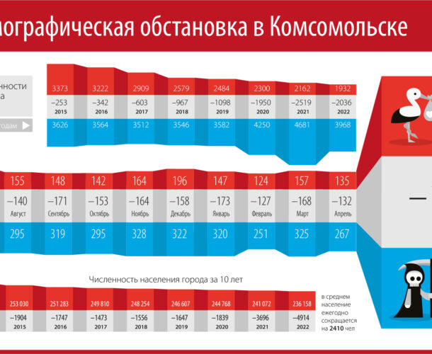 За май-2023 в Комсомольске умерло людей в два раза больше, чем родилось