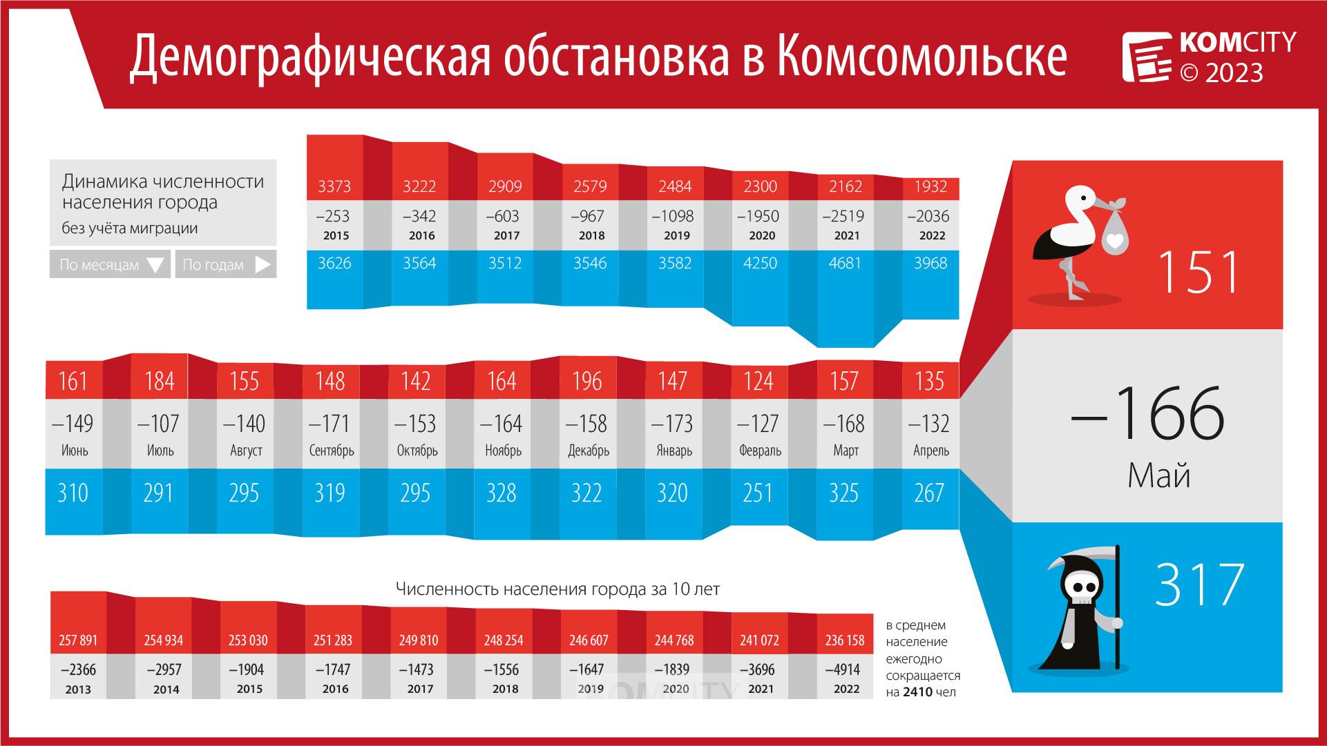 За май-2023 в Комсомольске умерло людей в два раза больше, чем родилось