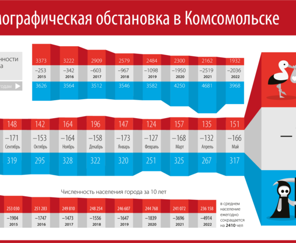 За полгода в Комсомольске родилось на сотню детей меньше, чем за первую половину 2022-го