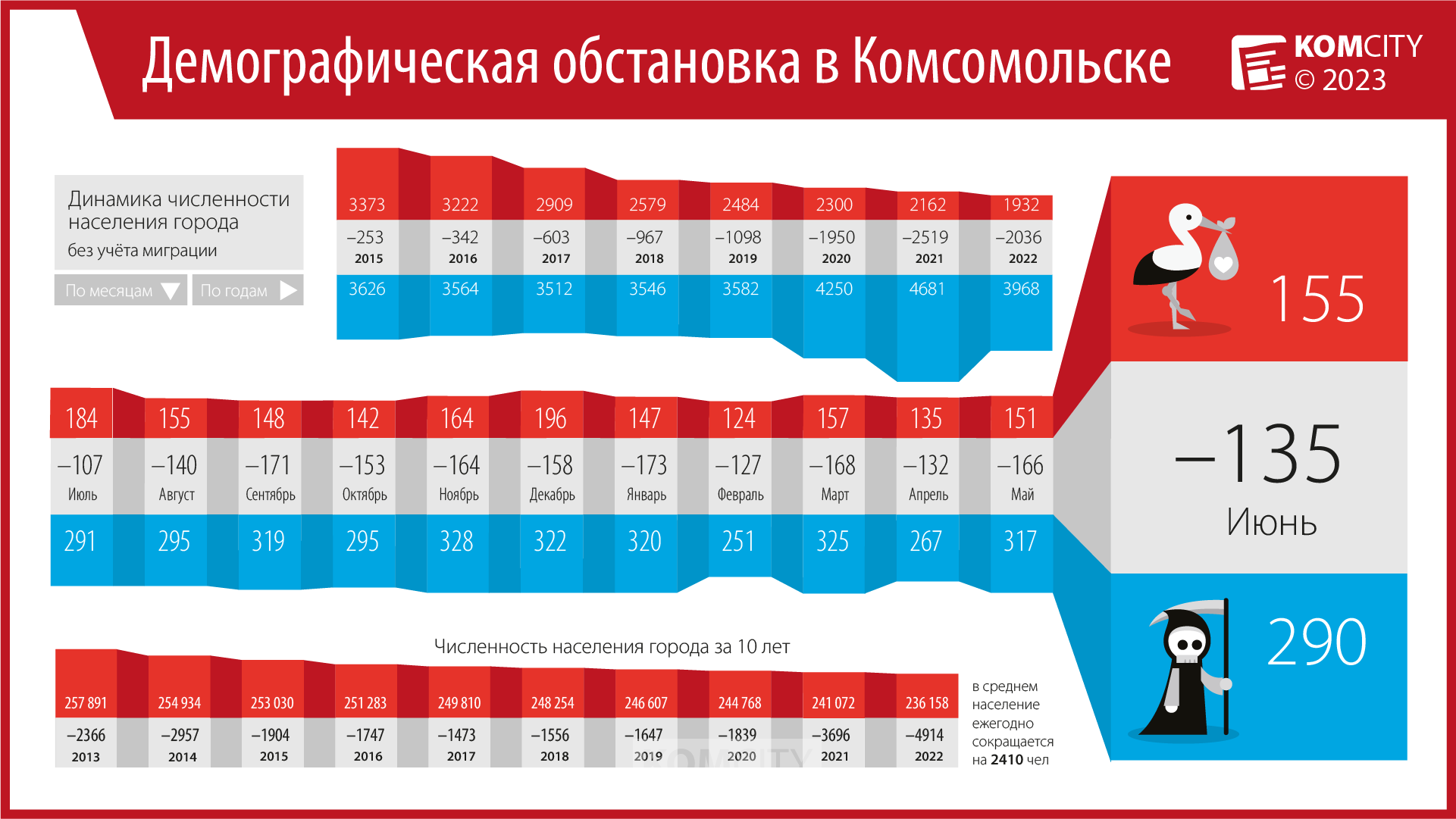 За полгода в Комсомольске родилось на сотню детей меньше, чем за первую половину 2022-го