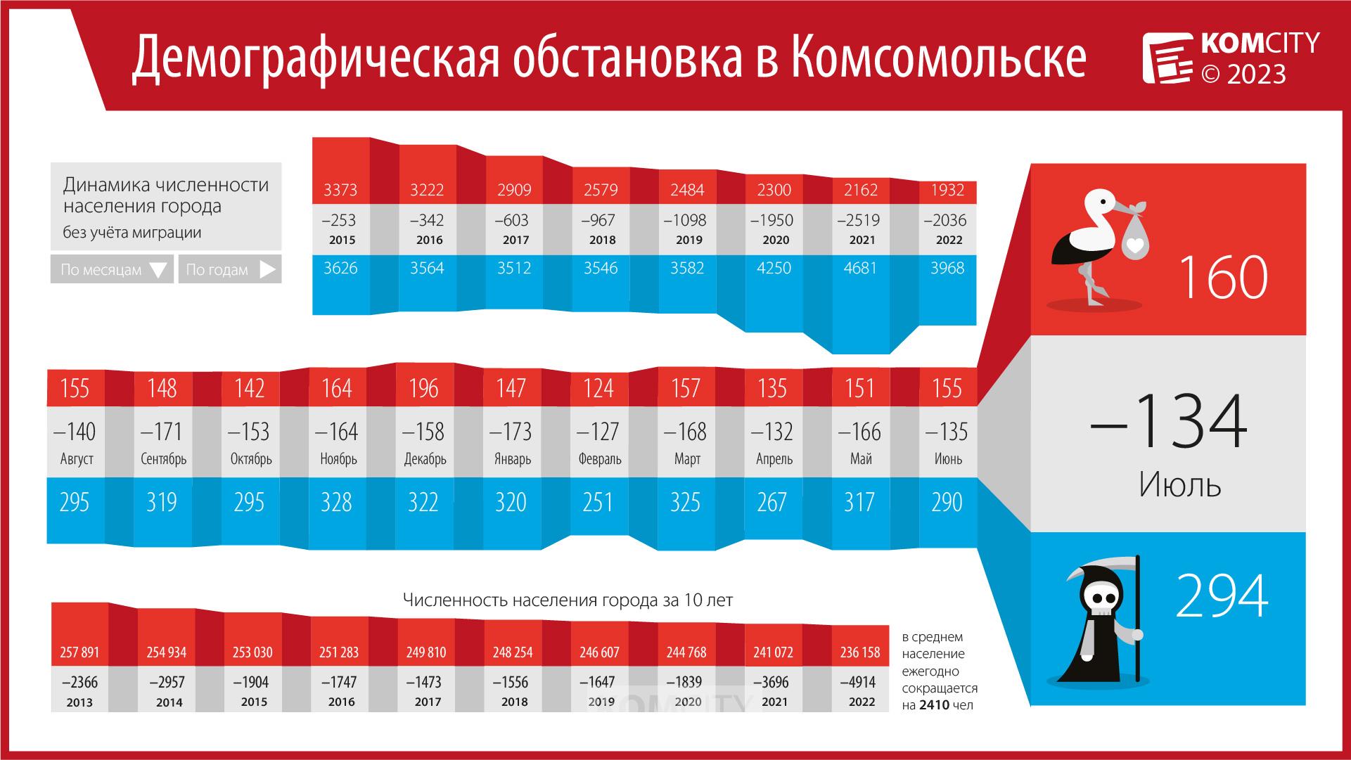 В июле в Комсомольске родилось 160 детей — это самый большой показатель с начала года