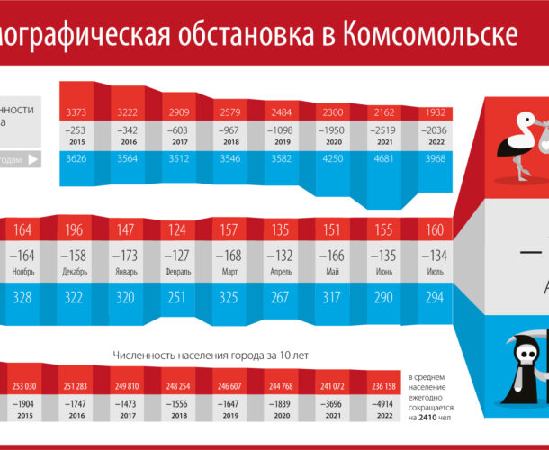 В августе в Комсомольске родилось максимальное число детей с начала года 