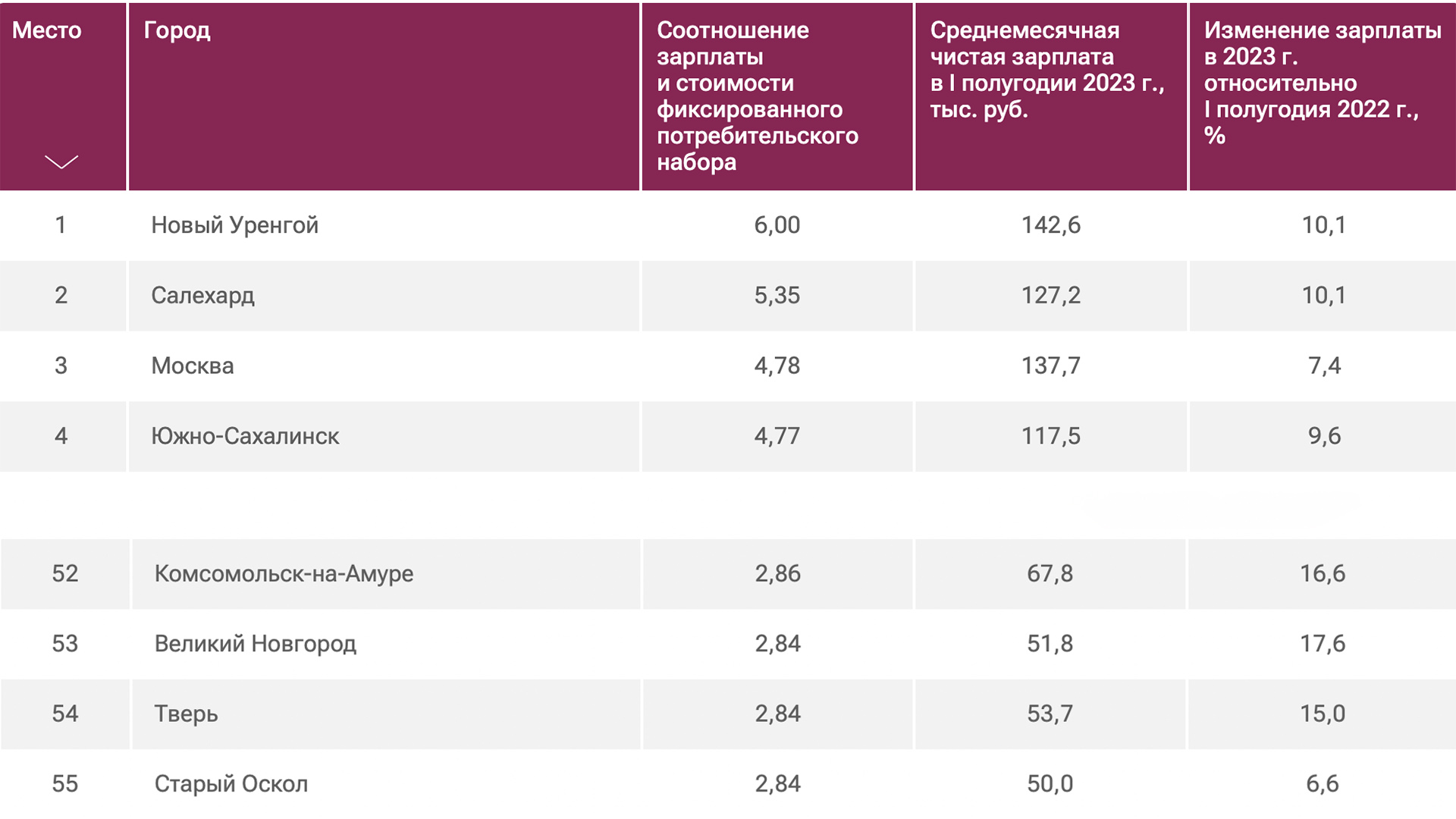В Москве посчитали среднюю зарплату в Комсомольске
