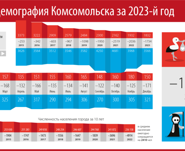 Демография-2023 — За год рождаемость в Комсомольске сократилась ещё сильнее
