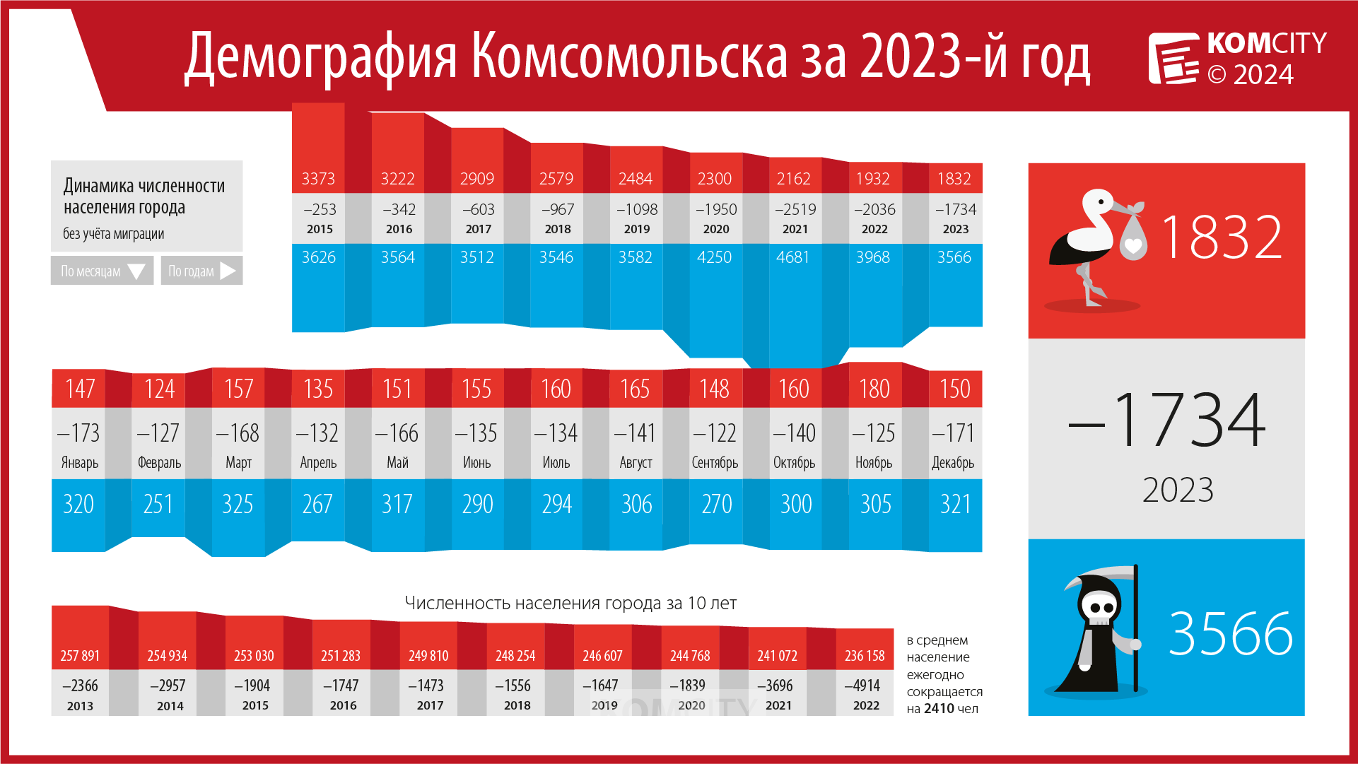 Демография-2023 — За год рождаемость в Комсомольске сократилась ещё сильнее