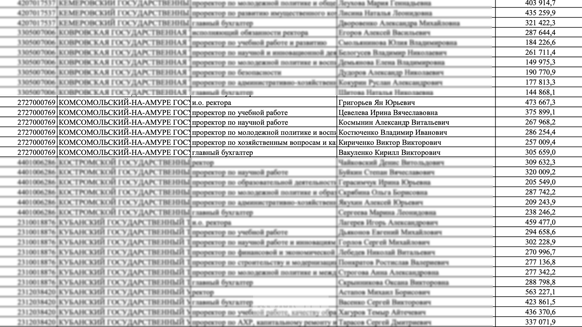 Минобразования похвасталось зарплатами руководства университетов — студенты КнАГУ теперь знают к чему стремиться