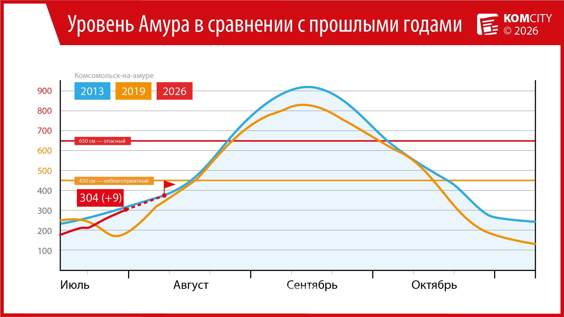 Амур вышел на пойму — река прибывает ударными темпами, заставляя вспоминать паводок 2013 года