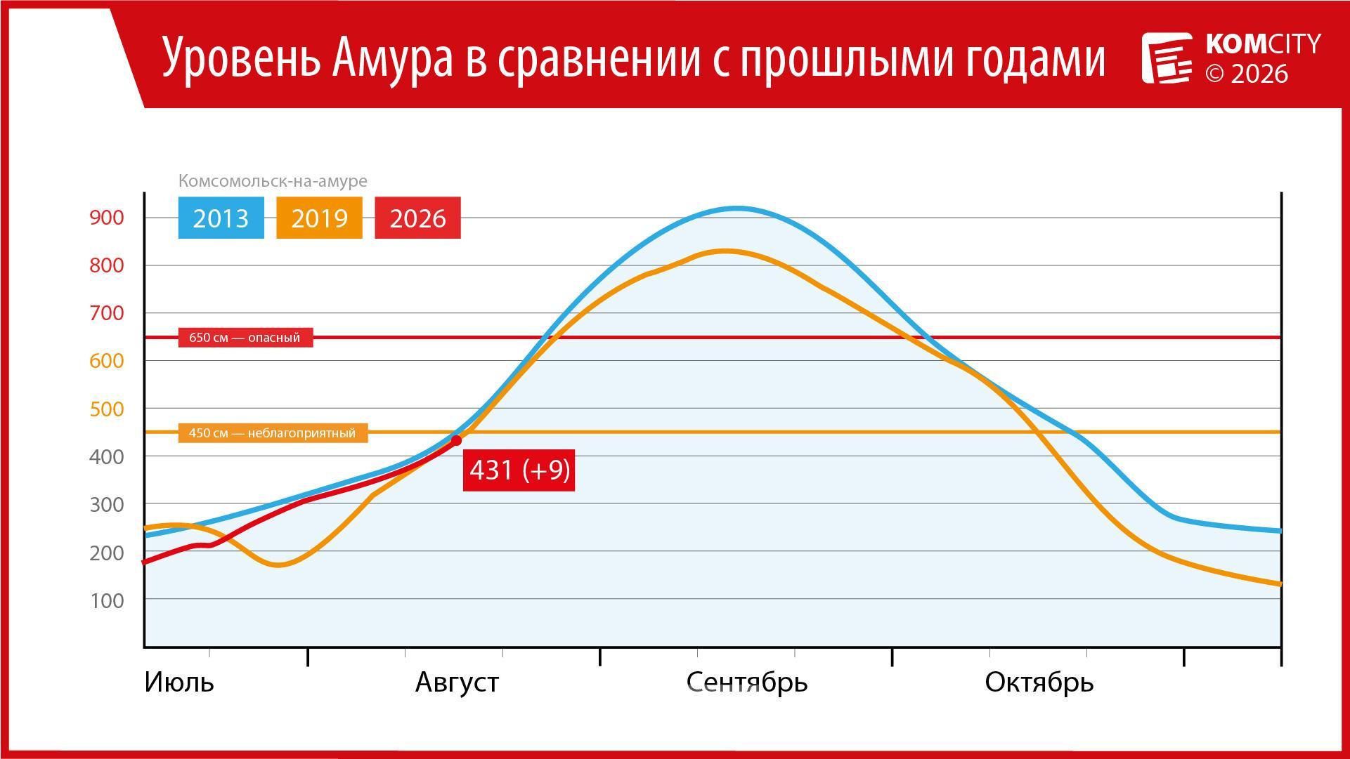 При текущем темпе роста Амур уже послезавтра достигнет неблагоприятного уровня