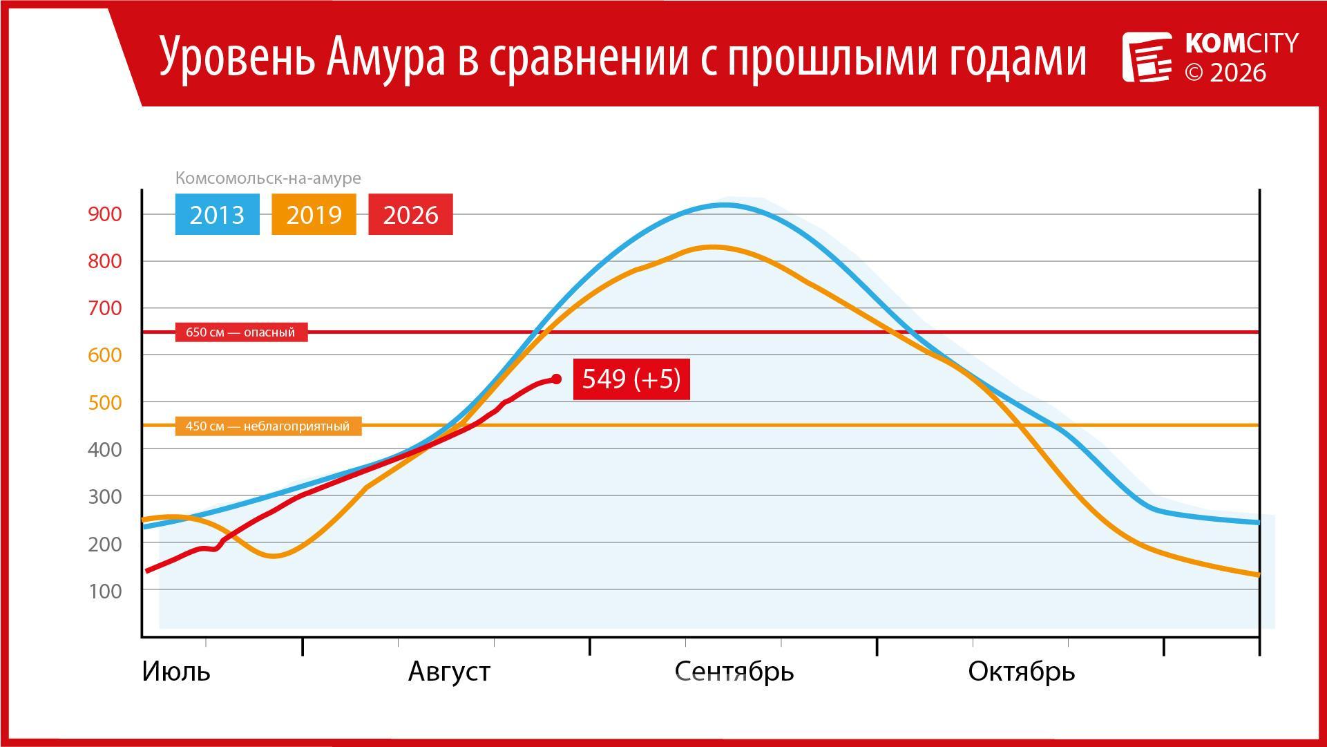 549: Амур у Комсомольска за сутки вырос на 5 см