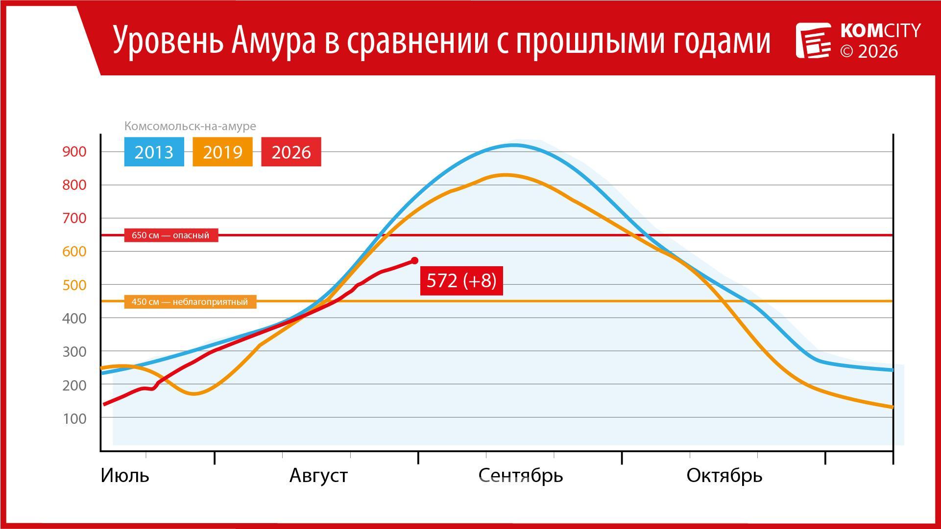 572: Амур прибавил ещё +8 см за сутки