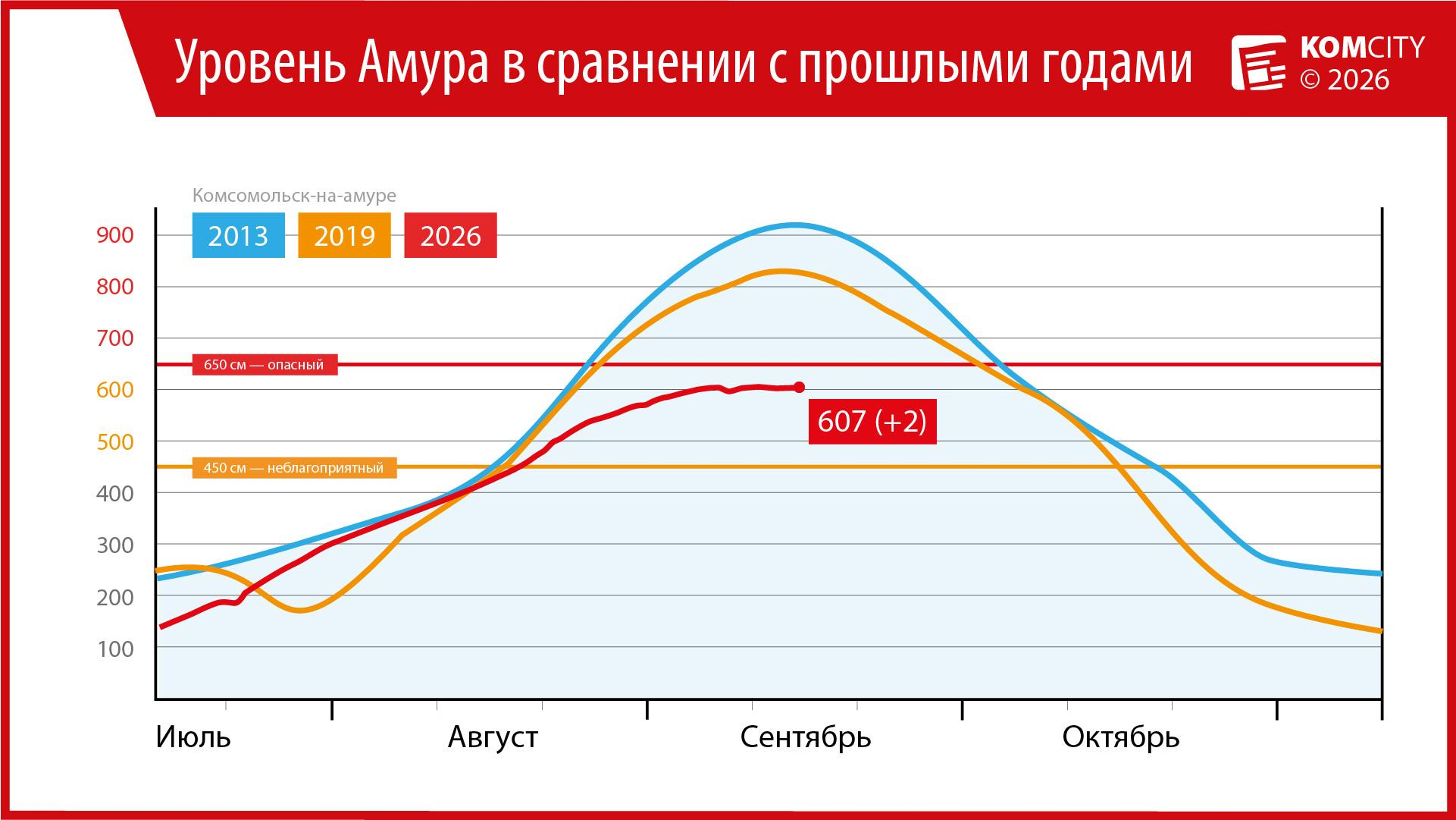 Амур подрос на 2 см на сутки