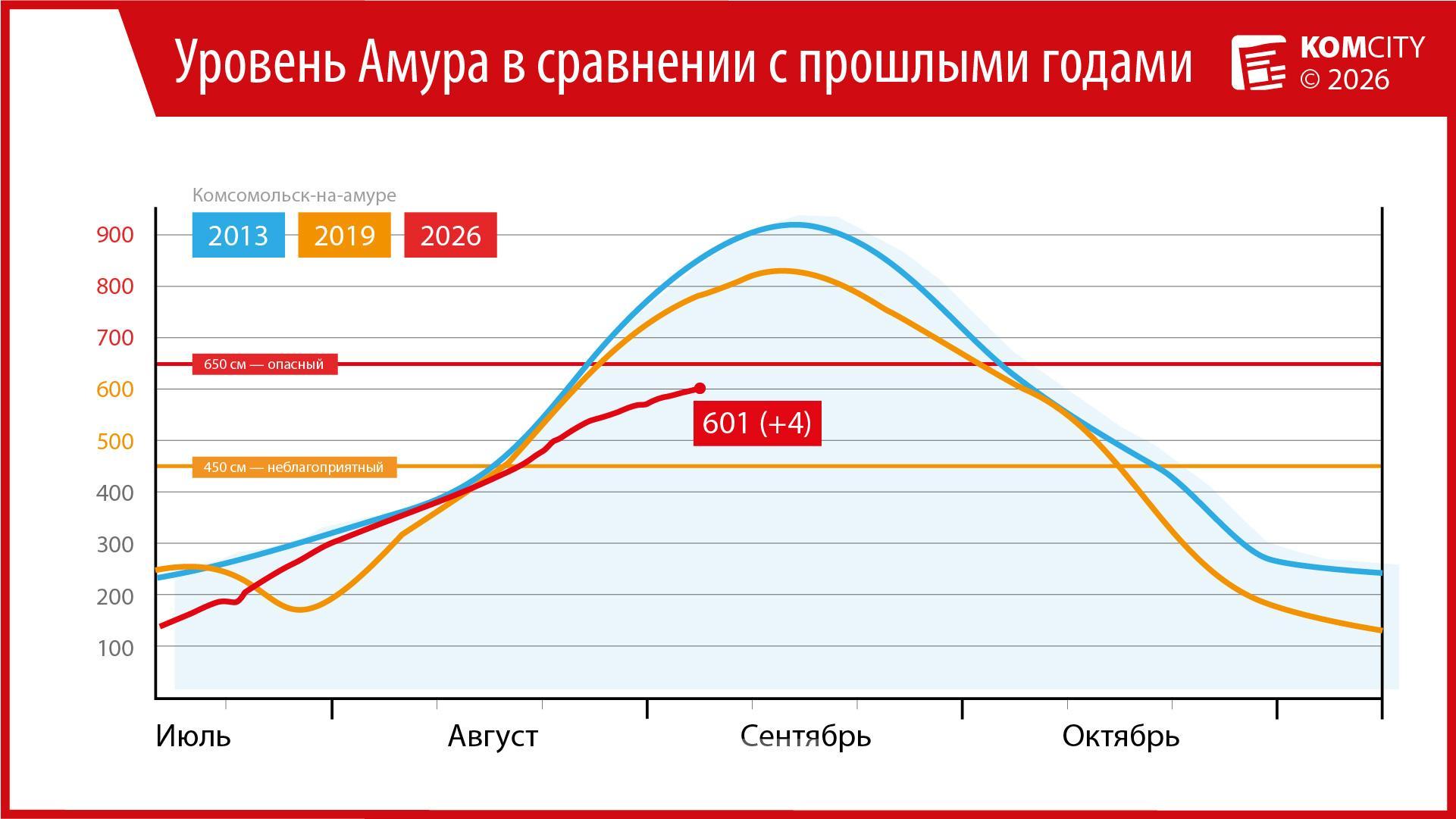 Амур у Комсомольска преодолел шестиметровую отметку