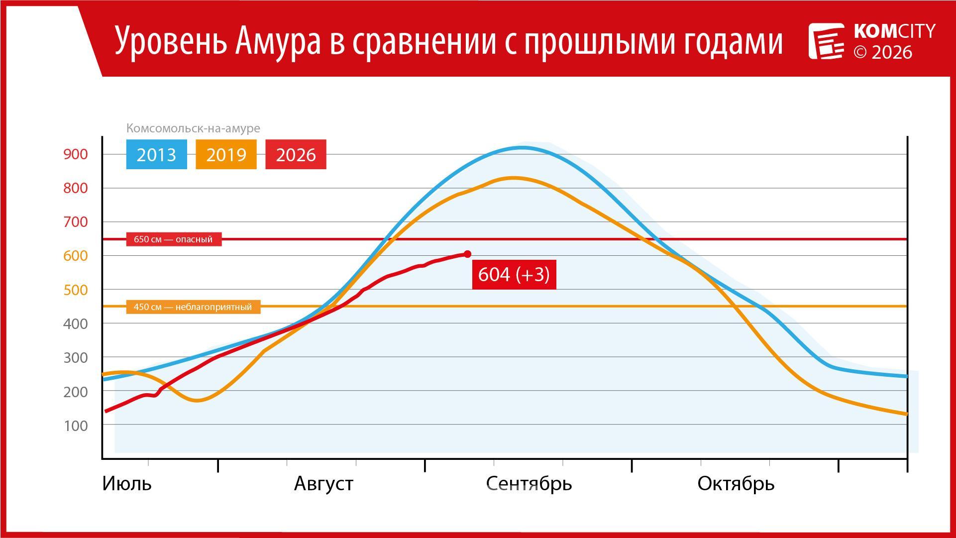 За сутки Амур прибавил всего 3 сантиметра