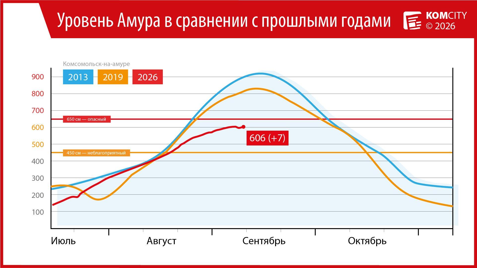 Опять рост? После непродолжительного падения уровень Амура у Комсомольска снова вырос