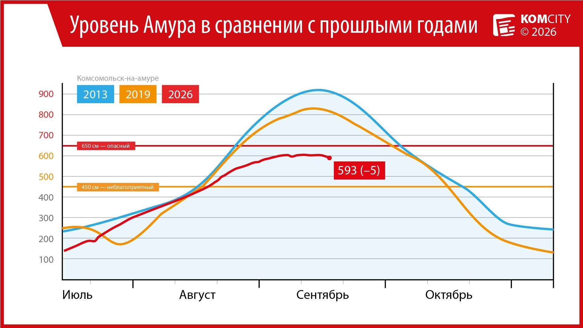 –5 см за сутки: Амур у Комсомольска продолжает падать